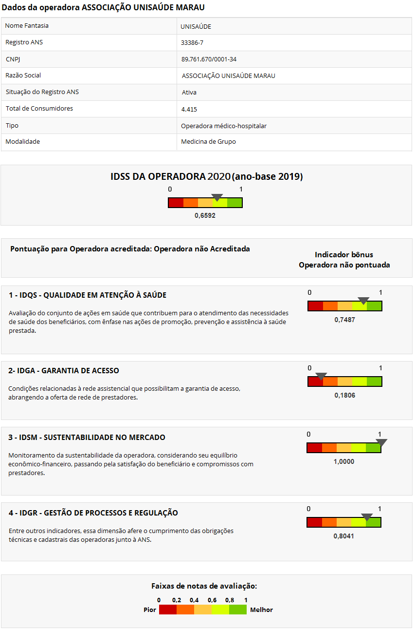 Pontuação referente ao Índice de Desempenho da Saúde Suplementar - IDSS 2020 (Ano-Base 2019)