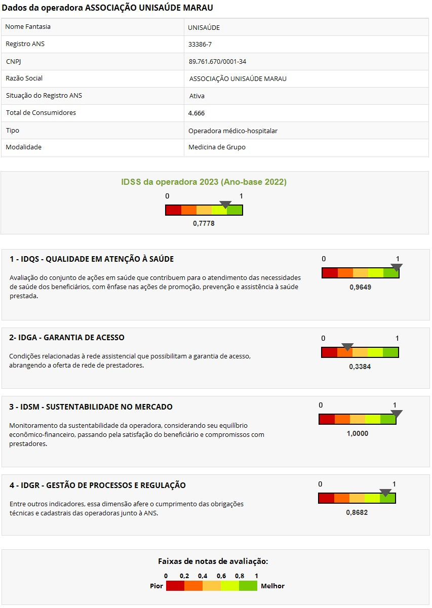 Pontuação referente ao Índice de Desempenho da Saúde Suplementar - IDSS 2023 (Ano-Base 2022)